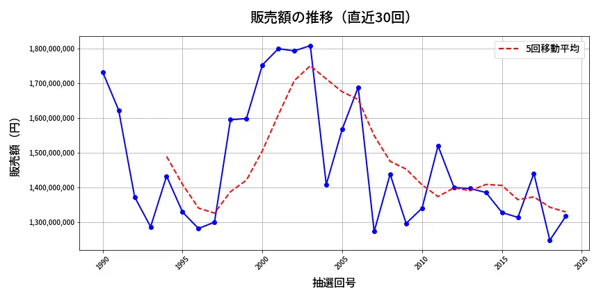 第2020回 ロト6 販売額推移
