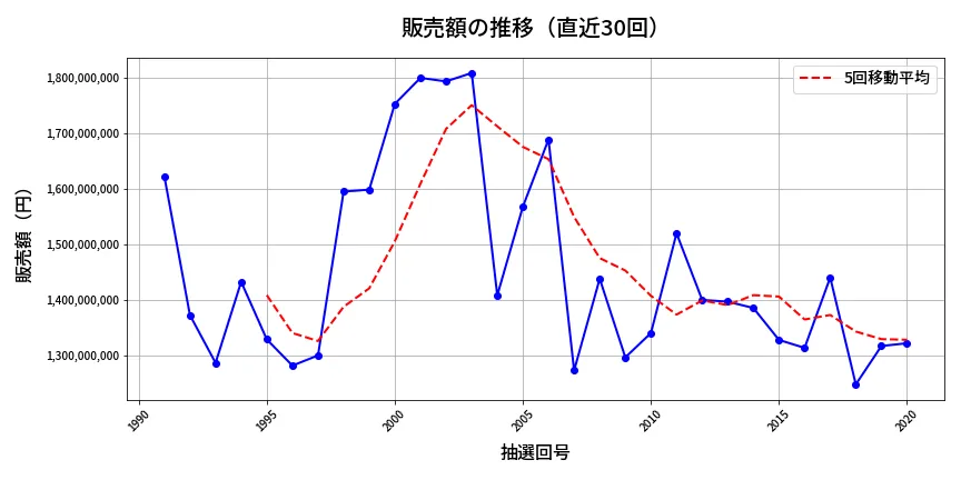第2021回 ロト6 販売額推移