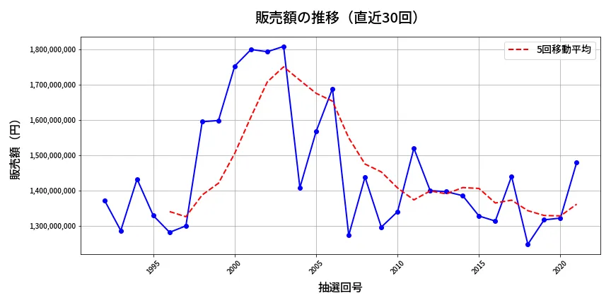 第2022回 ロト6 販売額推移