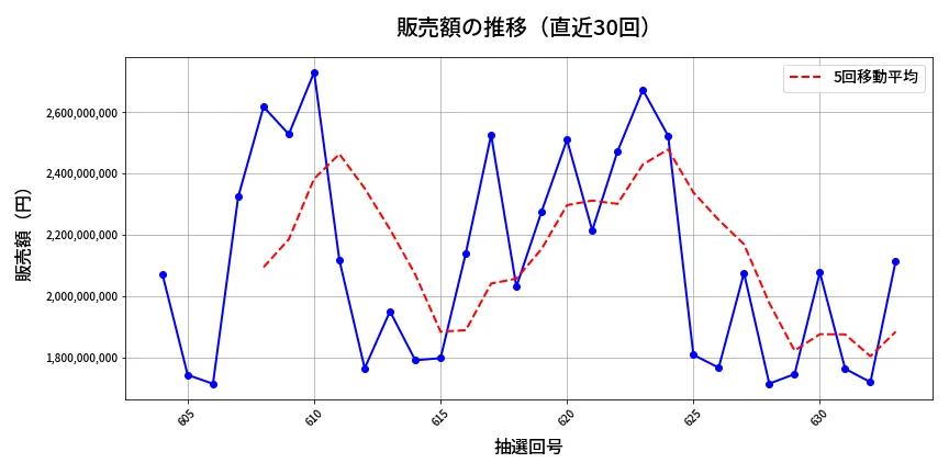 第634回 ロト7 販売額推移
