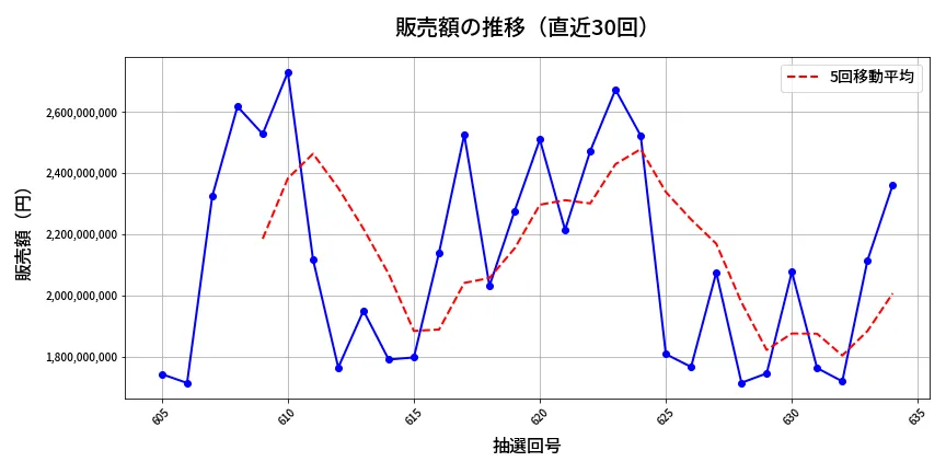 第635回 ロト7 販売額推移