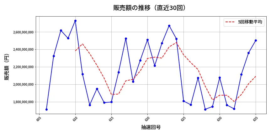 第636回 ロト7 販売額推移