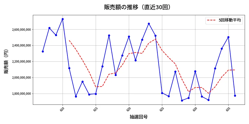 第637回 ロト7 販売額推移