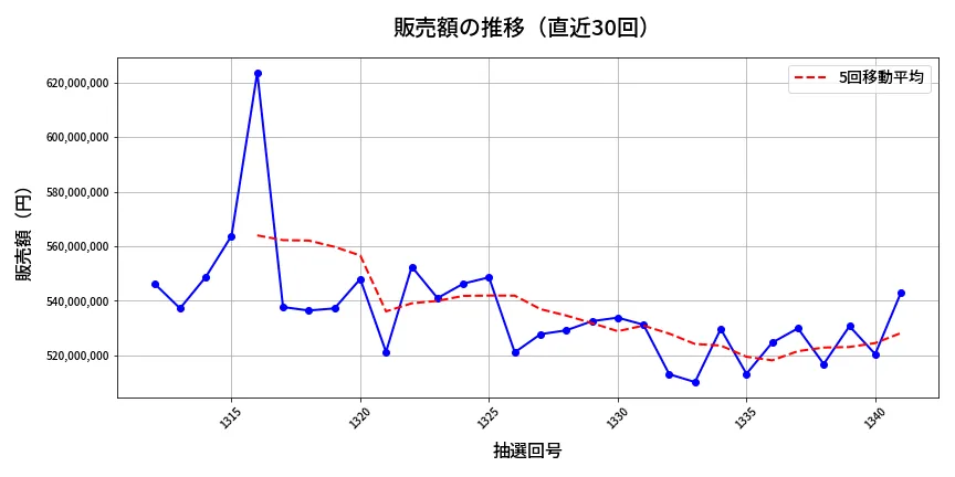 第1342回 ミニロト 販売額推移