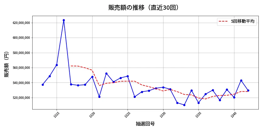 第1343回 ミニロト 販売額推移