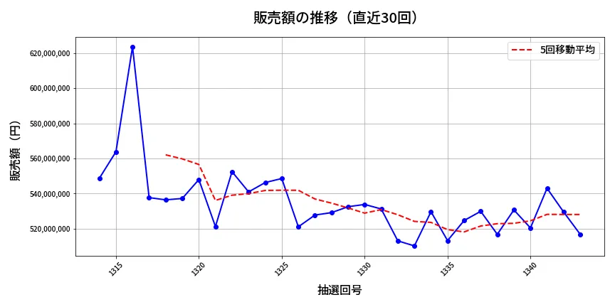 第1344回 ミニロト 販売額推移