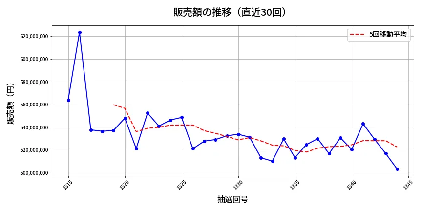 第1345回 ミニロト 販売額推移