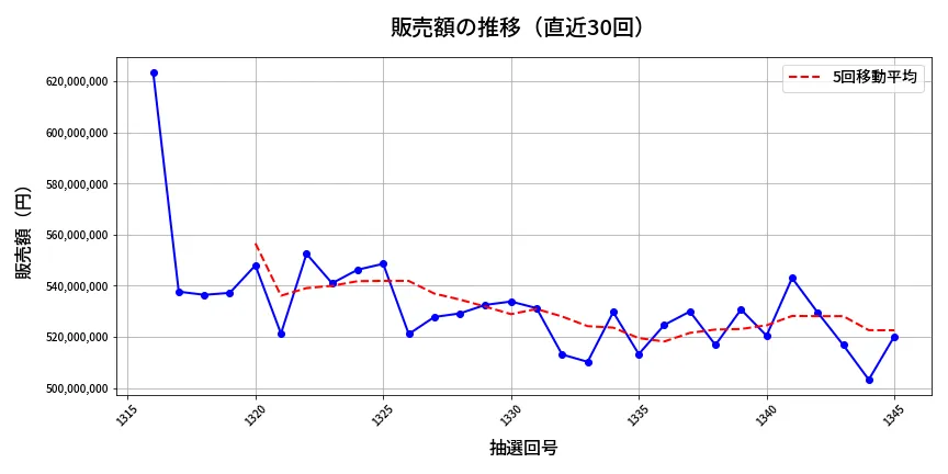 第1346回 ミニロト 販売額推移