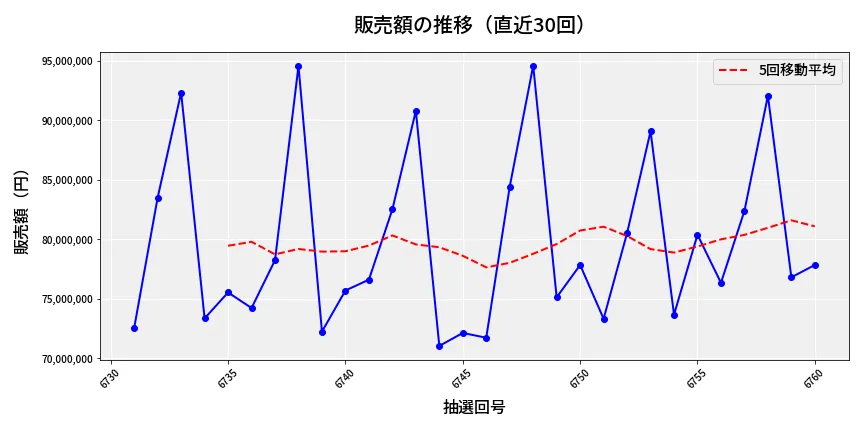 第6761回 ナンバーズ3 販売額推移