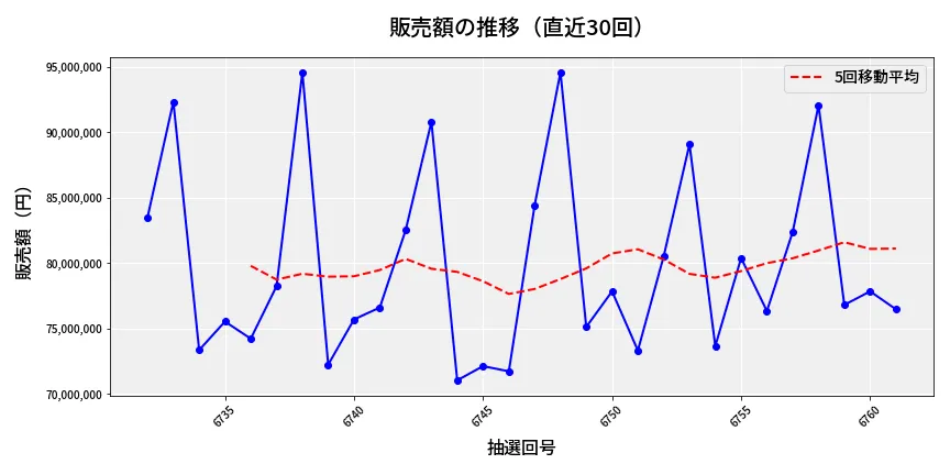 第6762回 ナンバーズ3 販売額推移