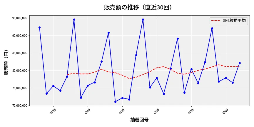 第6763回 ナンバーズ3 販売額推移