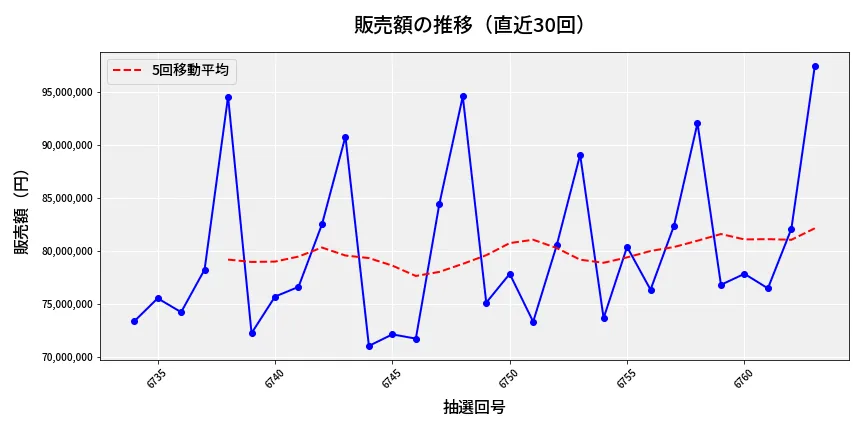 第6764回 ナンバーズ3 販売額推移