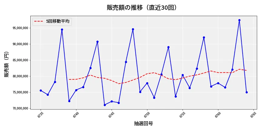 第6765回 ナンバーズ3 販売額推移