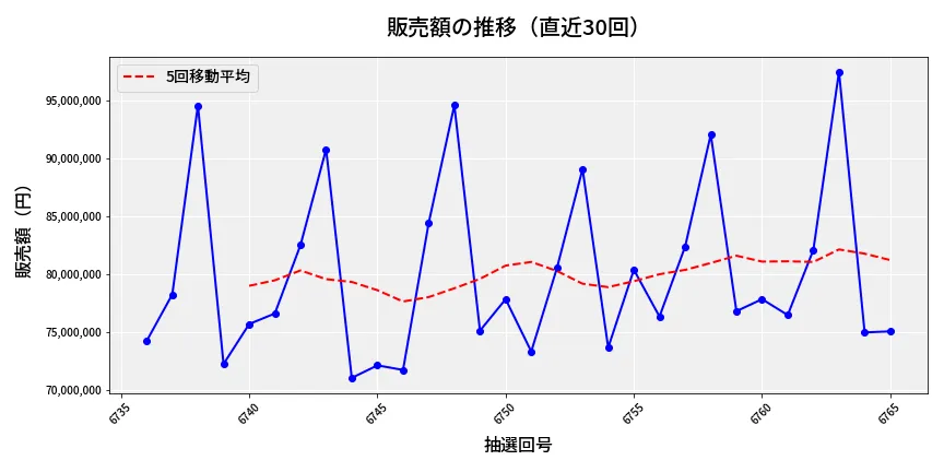 第6766回 ナンバーズ3 販売額推移