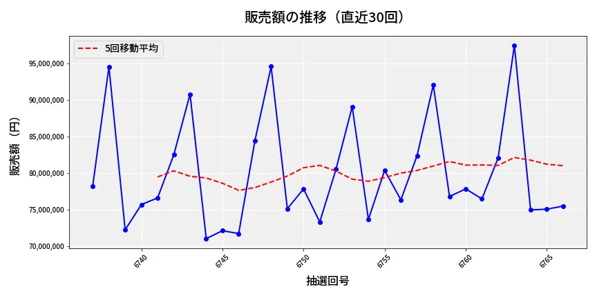 第6767回 ナンバーズ3 販売額推移
