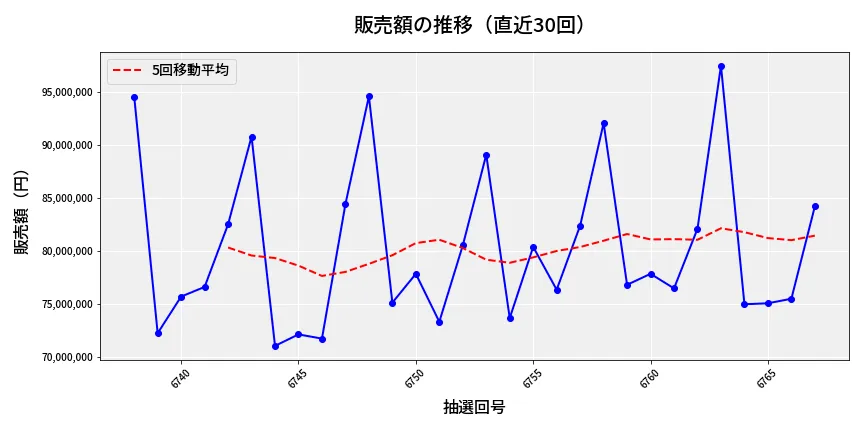 第6768回 ナンバーズ3 販売額推移