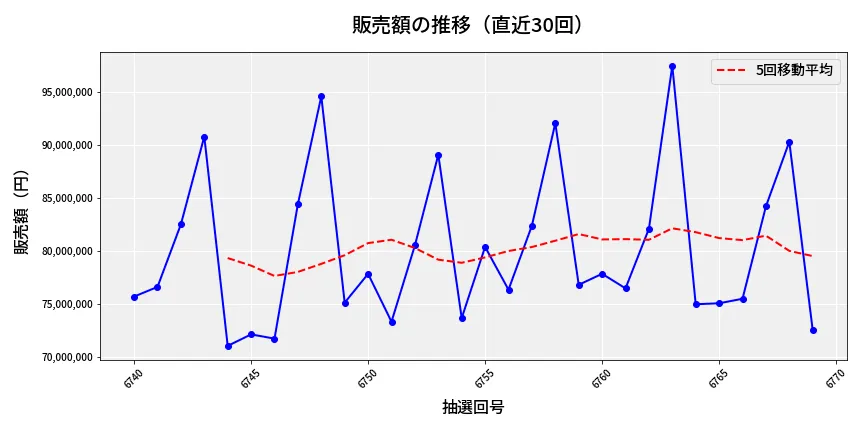 第6770回 ナンバーズ3 販売額推移