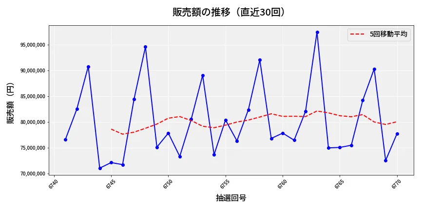 第6771回 ナンバーズ3 販売額推移