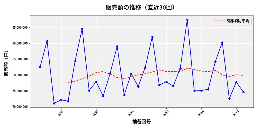 第6772回 ナンバーズ3 販売額推移