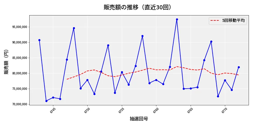 第6773回 ナンバーズ3 販売額推移