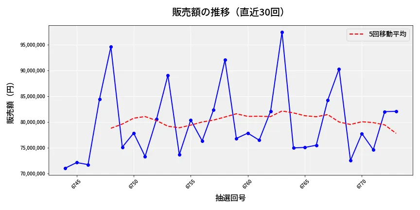 第6774回 ナンバーズ3 販売額推移
