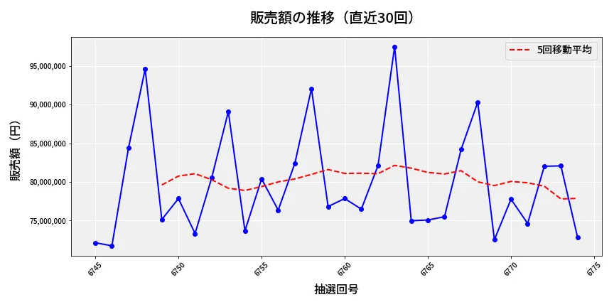 第6775回 ナンバーズ3 販売額推移