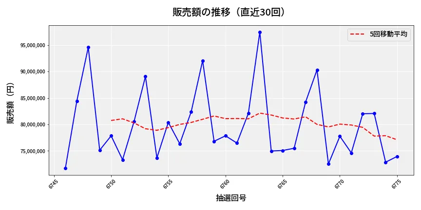 第6776回 ナンバーズ3 販売額推移
