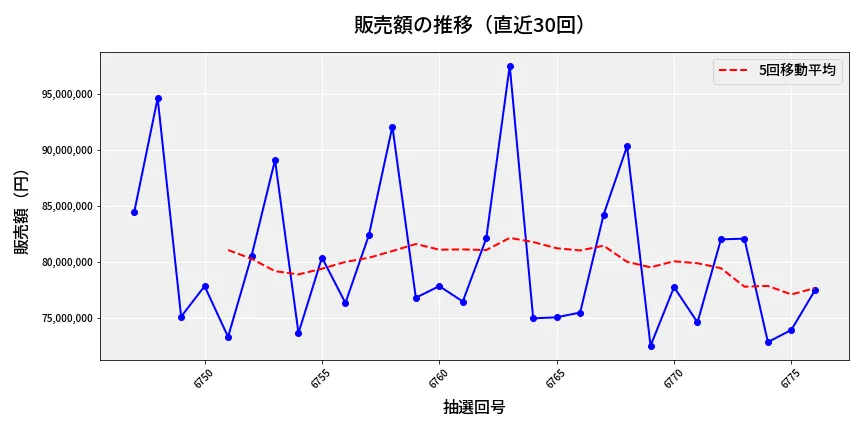 第6777回 ナンバーズ3 販売額推移