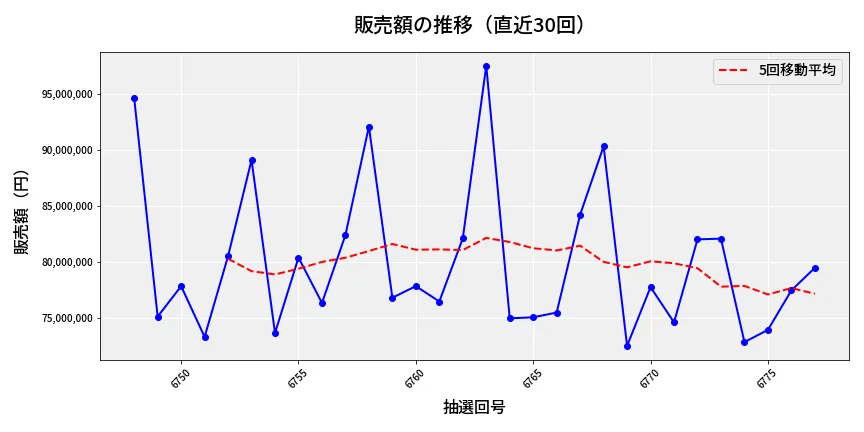 第6778回 ナンバーズ3 販売額推移
