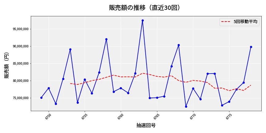 第6779回 ナンバーズ3 販売額推移