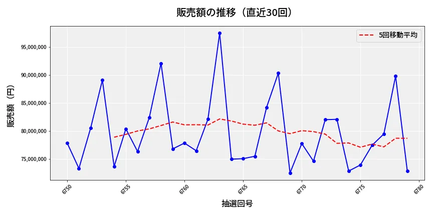 第6780回 ナンバーズ3 販売額推移