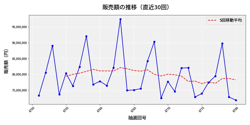 第6781回 ナンバーズ3 販売額推移