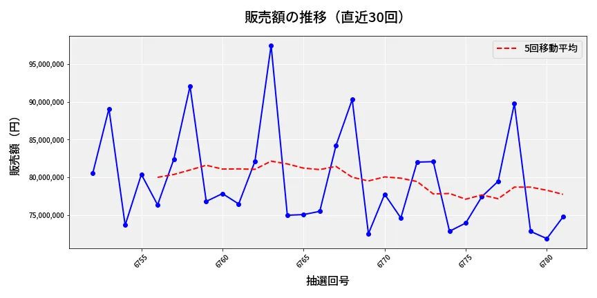 第6782回 ナンバーズ3 販売額推移