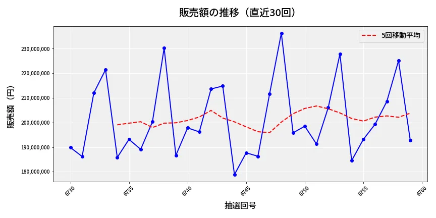 第6760回 ナンバーズ4 販売額推移