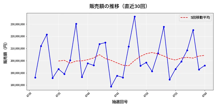 第6761回 ナンバーズ4 販売額推移