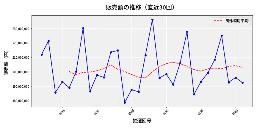 第6762回 ナンバーズ4 販売額推移