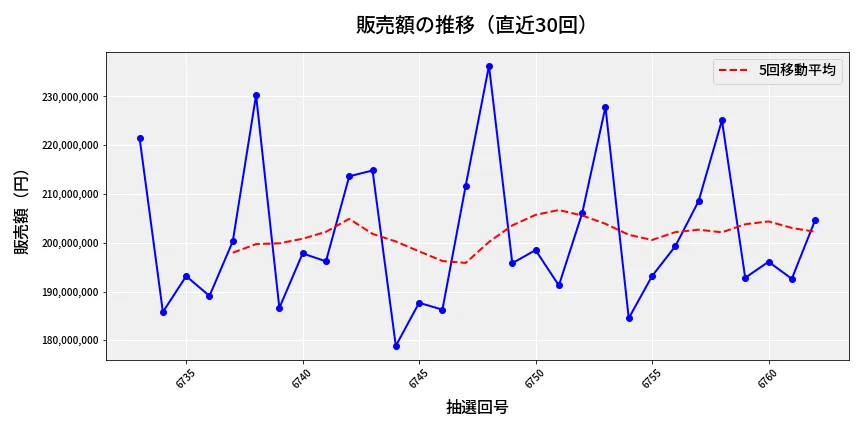 第6763回 ナンバーズ4 販売額推移