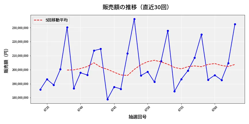 第6764回 ナンバーズ4 販売額推移