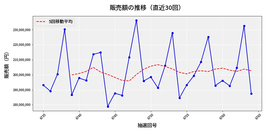 第6765回 ナンバーズ4 販売額推移