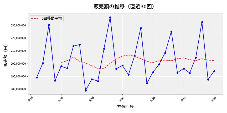 第6766回 ナンバーズ4 販売額推移