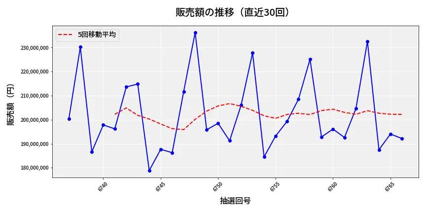 第6767回 ナンバーズ4 販売額推移