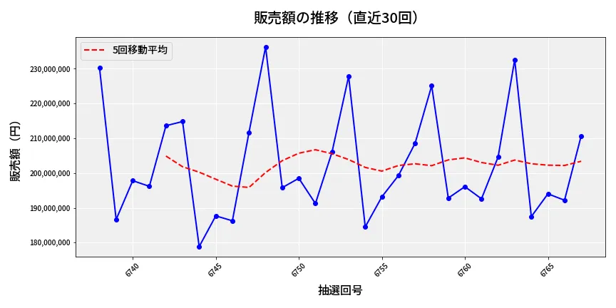 第6768回 ナンバーズ4 販売額推移