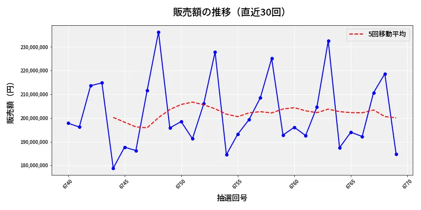 第6770回 ナンバーズ4 販売額推移
