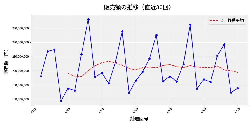 第6771回 ナンバーズ4 販売額推移
