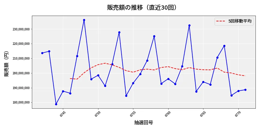 第6772回 ナンバーズ4 販売額推移