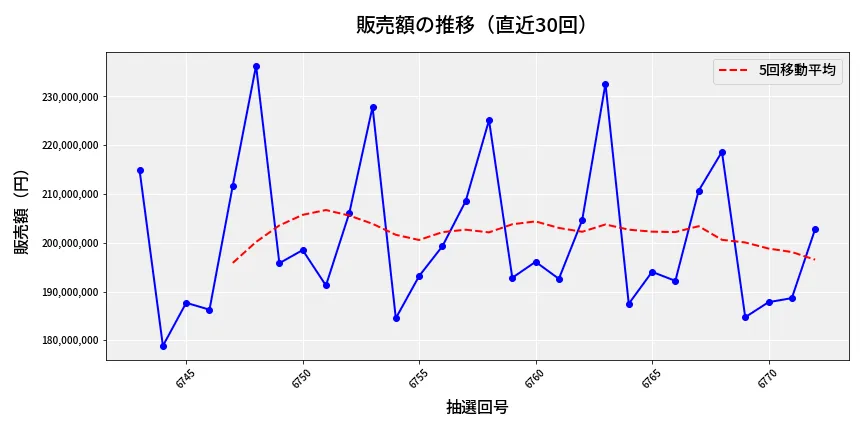 第6773回 ナンバーズ4 販売額推移