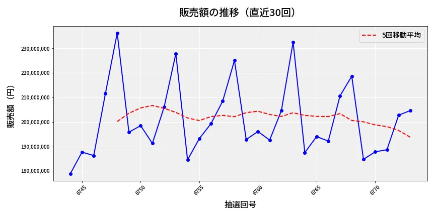 第6774回 ナンバーズ4 販売額推移