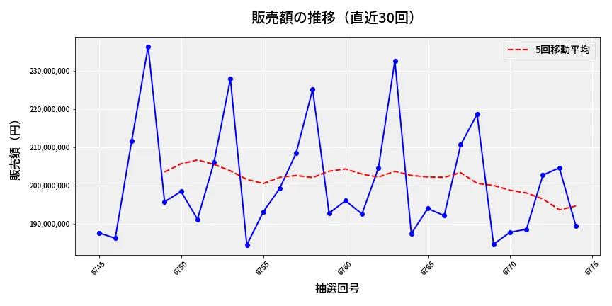 第6775回 ナンバーズ4 販売額推移