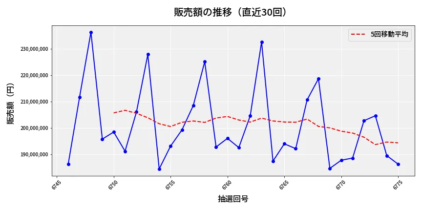 第6776回 ナンバーズ4 販売額推移