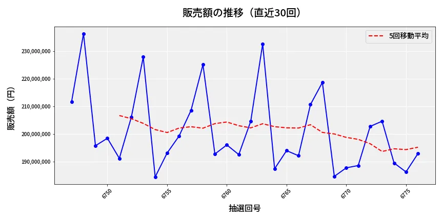 第6777回 ナンバーズ4 販売額推移